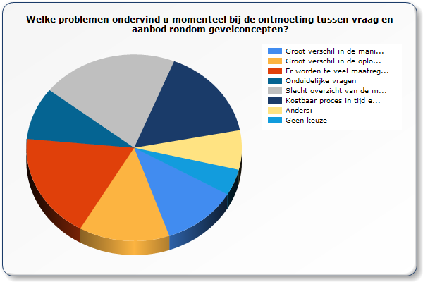 35% 15% 5% 65% 0% 25% 5% Samenwerken 70% draagvlak van de bewoners Eigenaarsschap Bewoner wordt onvoldoende keuzevrijheid geboden Heeft tijd