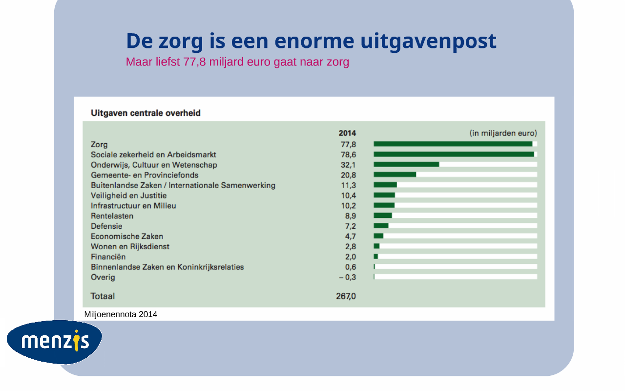 De zorg is een enorme uitgavenpost, zoals u hier kunt zien in de Miljoenennota 2014. Maar liefst 77,8 miljard euro gaat naar de zorg.