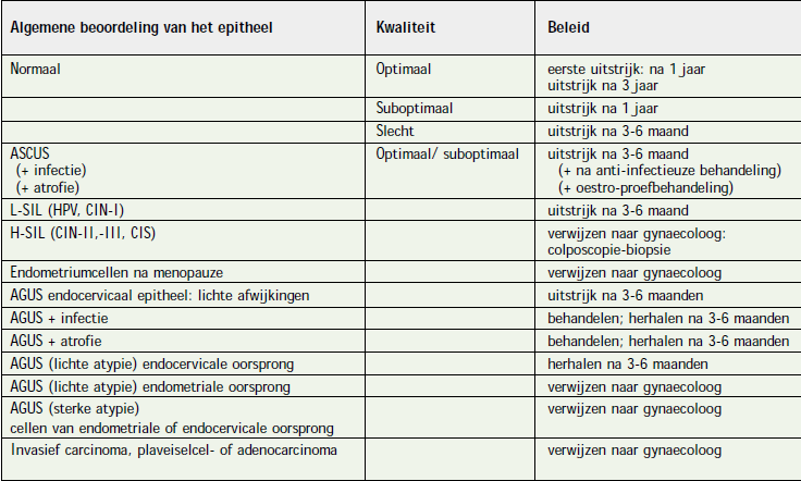 vals negatieven te vermijden xx, boven 64 jaar mag gestopt worden met screenen bij twee opeenvolgende negatieve uitstrijkjes xxi.