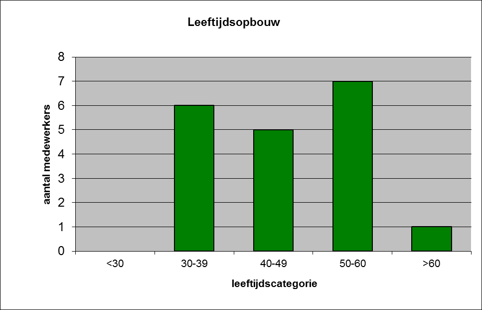 Veiligheid en Bedrijfshulpverlening (BHV) De veiligheid van medewerkers en gasten heeft bij de Waarderingskamer permanent aandacht.