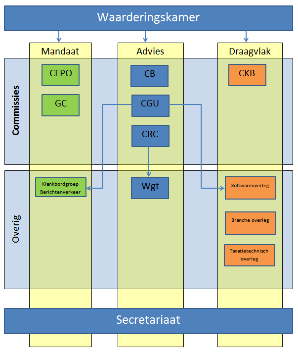 3.2. Organisatie Waarderingskamer, commissies, werkgroepen en secretariaat CFPO GC CB CGU CRC Wgt CKB Commissie financiën, personeel en organisatie