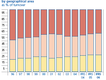 Figuur 3.13: Omzetgroei in % Figuur 3.14: Bedrijfswinst in % Tabel 3.6: Omzetgroei in % Bron: http://www.unilever.nl/images/charts%201996%202006_tcm20-95355.pdf Tabel 3.