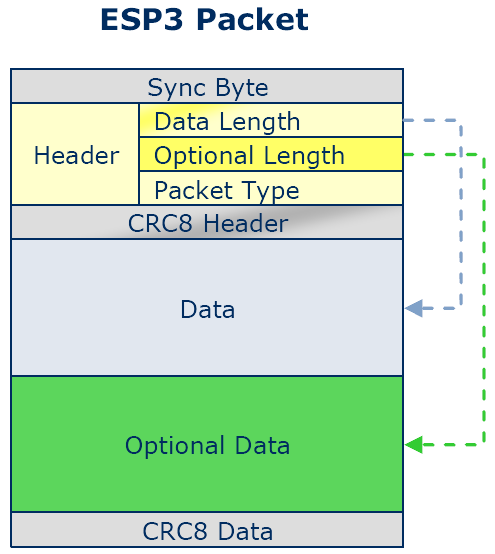 4.3 Serieel protocol In deze sec e wordt het EnOcean Serial Protocol 3.0 (ESP3) [5] toegelicht.