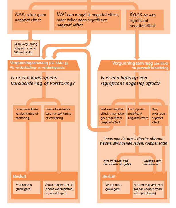 Toetsing Natuurbeschermingswet 1998; bestaat er een kans op een significant negatief effect? Figuur 16.