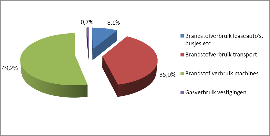 Directe CO 2 -emissies (scope 1) De directe CO 2 -emissies bestaan uit de emissies veroorzaakt door het brandstofverbruik van het materieel, het brandstofverbruik van het wagenpark en het