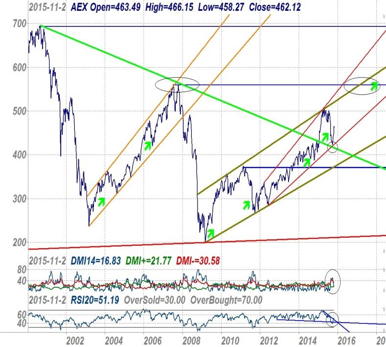 Speciaal voor de lezers van Wallstreetweb.nl presenteert WAvisie in dit rapport haar huidige visie op de AEX en selecteert een AEX-fonds met grote koerspotentie.