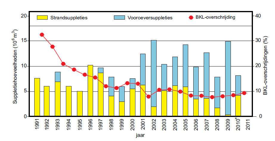 minder kostbaar en langer werkzaam zijn dan strandsuppleties. De vooroeversuppleties kosten 4 tot 5 per m 3 zand en strandsuppleties 8,5 tot 9.