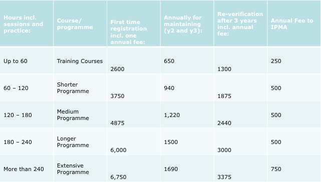 De kosten zijn afhankelijk van de omvang van uw opleidingsprogramma in aantallen studiebelastingsuren (SBU). Om kosten zoveel mogelijk te beperken heeft IPMA-nl combinatiepakketten mogelijk gemaakt.