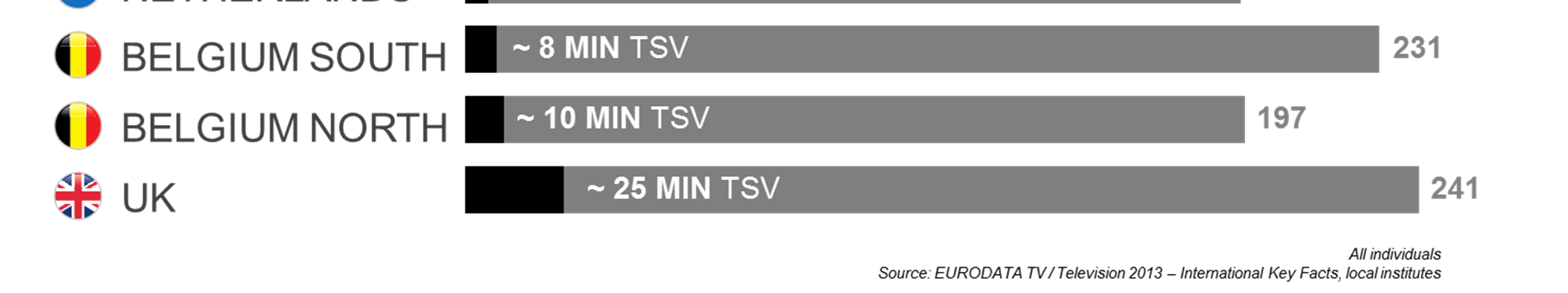 Uitgesteld tv-kijken ook bij onze buren gering Is België uniek? Neen: in de omringende landen blijft de overweldigende meerderheid van het tv-kijken "live" gebeuren.