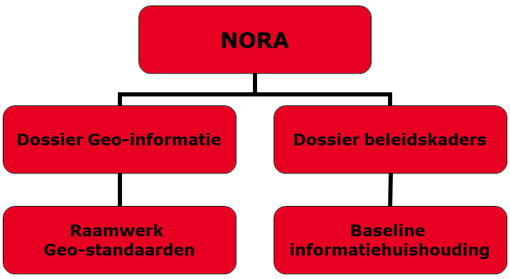 Daarbij wordt rekening gehouden met het Nederlandse Archiefwettelijk kader. 7. MoReq 2010: MoReq is een standaard die ontwikkeld is onder auspiciën van de Europese Unie.