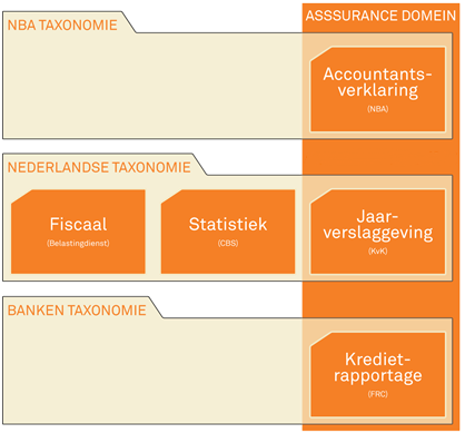 2.1.3 Releasecyclus van de NBA taxonomie De releasecyclus van de NBA taxonomie zal aansluiten bij de releasecyclus van de Nederlandse Taxonomie en zal tenminste een jaarlijkse oplevering kennen.