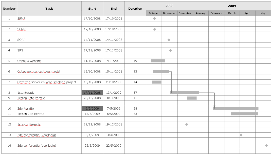 5 TAKEN, SCHEMA EN BUDGET 12 5.3 Schatting van nodige middelen Voor software of andere hulpmiddelen is er geen budget voorzien.