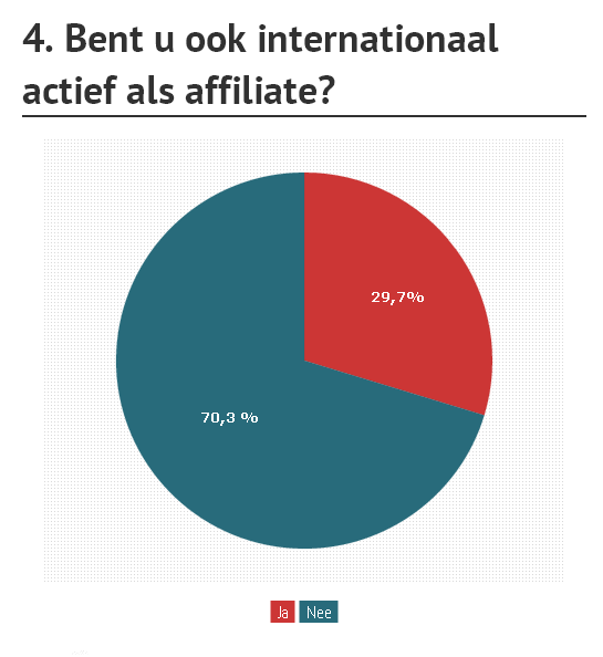 VRAAG 4 Iets meer dan een kwart van de affiliates (29,7%) is, naast in Nederland, ook in het buitenland actief.
