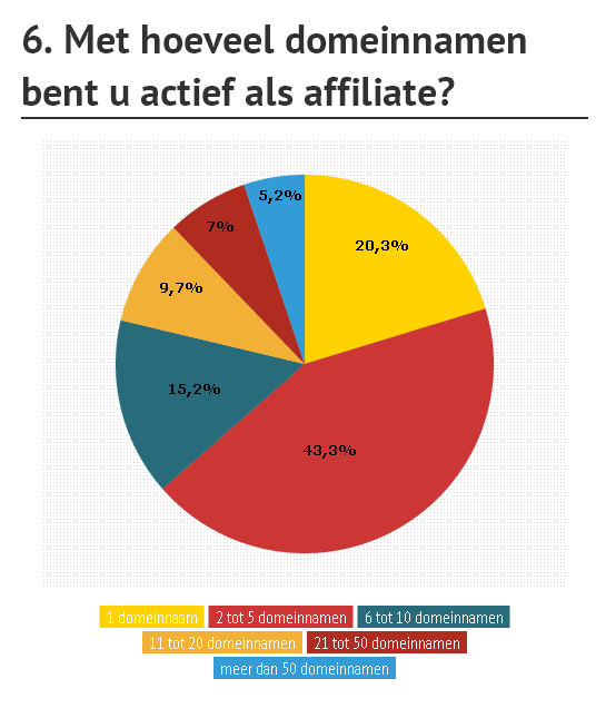 VRAAG 6 Het merendeel van de deelnemende affiliates (63,6%) bezit 1 tot 5 actieve domeinnamen.