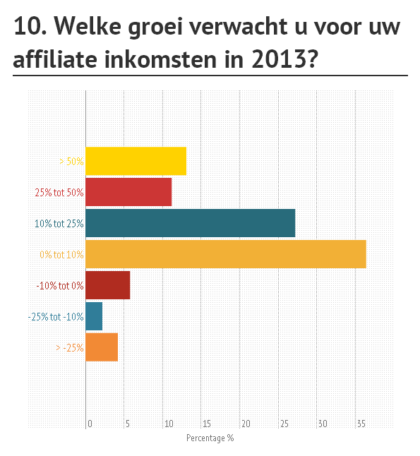 VRAAG 10 De affiliates zijn optimistisch over hun affiliate inkomsten in 2013. Een ruime meerderheid (87,9%) verwacht een groei van hun inkomsten.