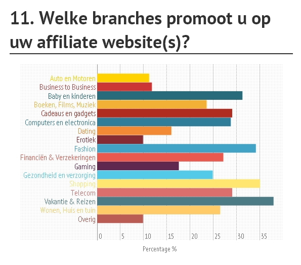 VRAAG 11 De populairste branche bij de deelnemende affiliates is Vakantie & Reizen (38%). Ook populair zijn Shopping (35,1%) en Fashion (34,2%).
