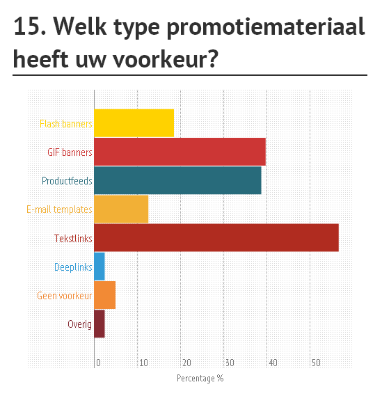 VRAAG 15 Tekstlinks (56,6%) hebben duidelijk de voorkeur bij de ondervraagde affiliates.