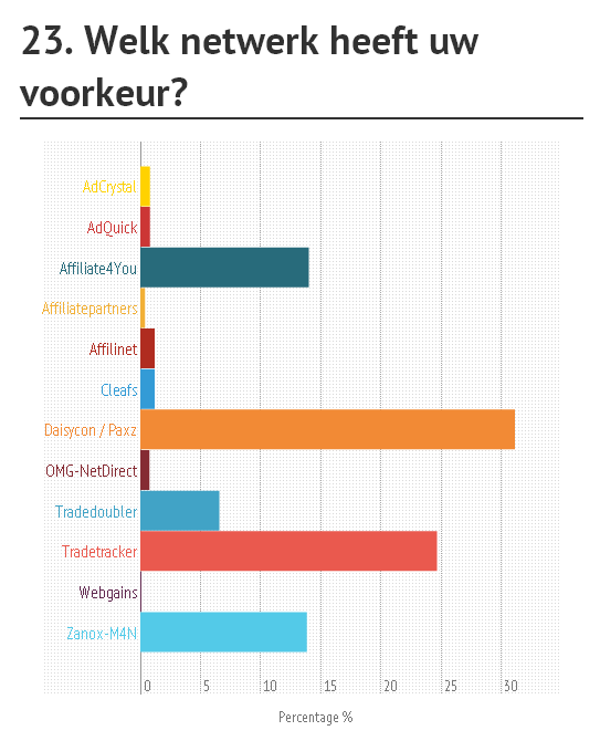 VRAAG 23 Daisycon is volgens de deelnemende affiliates het voorkeursnetwerk (31,4%).