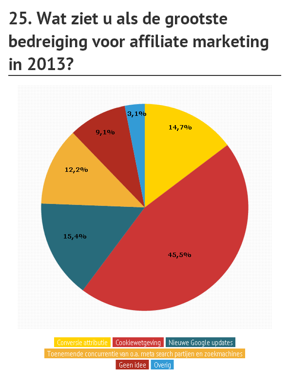 VRAAG 25 Volgens de deelnemende affiliates vormt de Cookiewetgeving de grootste bedreiging in 2013, aldus 45,5%.