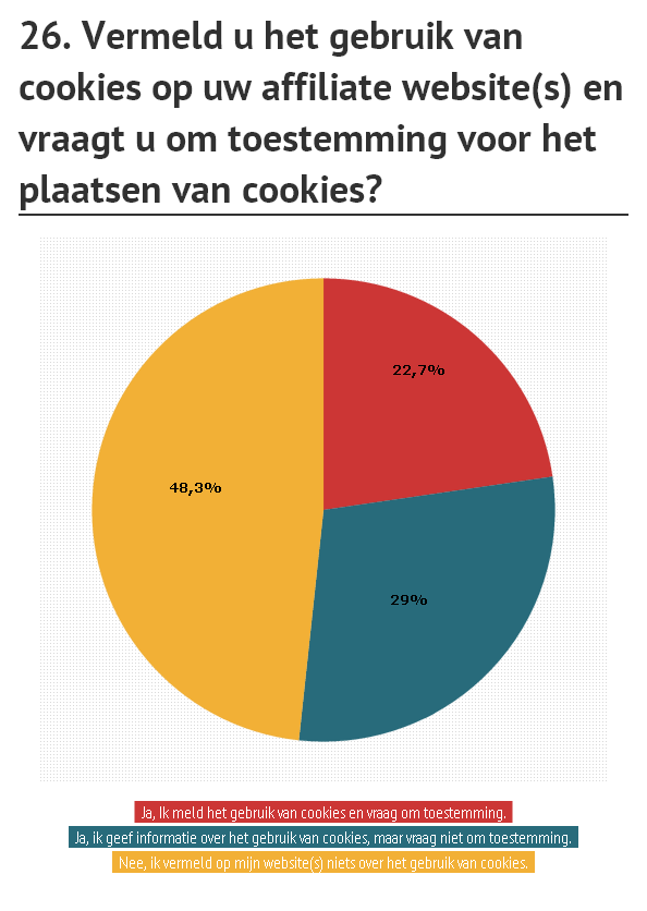 VRAAG 26 Slechts 22,7% van de deelnemende affiliates vraagt toestemming voor het plaatsen van cookies.