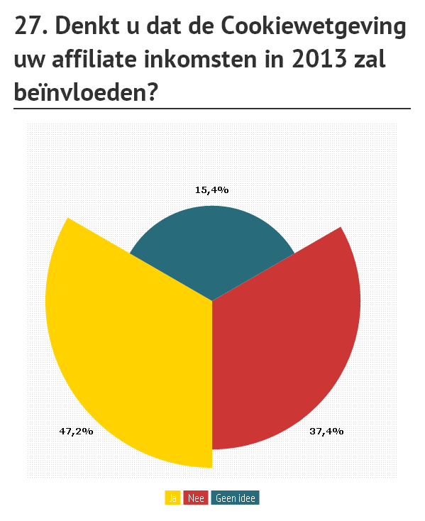 VRAAG 27 Van de deelnemende affiliates verwacht ongeveer de helft (47,2%) een daling van hun omzet door de implementatie