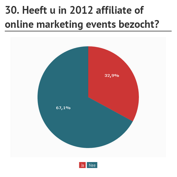 VRAAG 30 Een derde (32,9%) van de affiliates heeft afgelopen jaar een affiliate of online marketing event bezocht.
