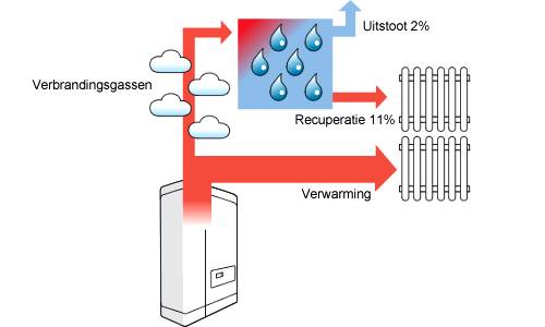 3) Verwarming en sanitair warm water OPWEKKEN Condensatieketel op gas, doorstr.: + Hoger rendement bij lagere temp.