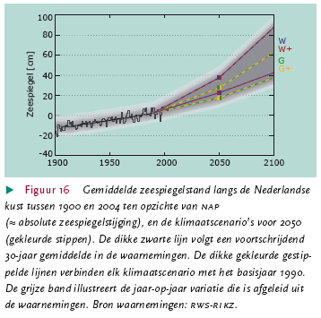 2.3.5 Zeespiegelstijging De zeespiegel in de Noordzee is in de 20 e eeuw 20 cm. gestegen. In 2050 ligt de zeespiegelstijging waarschijnlijk tussen de 15 (matige klimaatverandering) en 35 cm.