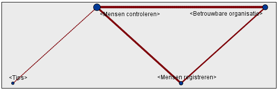 In een open vraag is aan deelnemers die twijfelen over veiligheid (N=1141) gevraagd wat bij kan dragen aan hun gevoel van veiligheid.