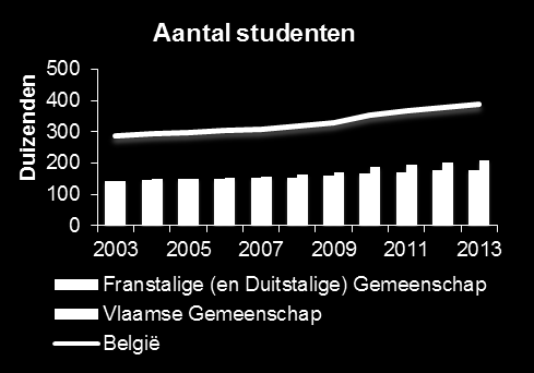 Markt van studentenhuisvesting - België Marktonderzoek Stabiele markt met groeipotentieel, tot 2020 en erna Democratisering van het