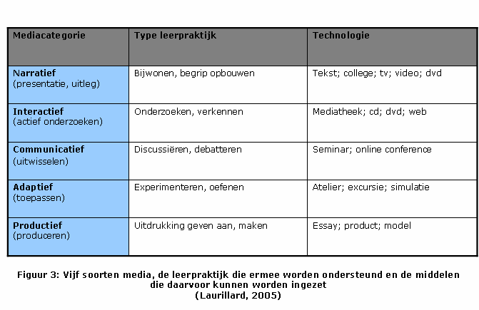 Er ligt ook een relatie tussen het type leerproces, de inhoud die daarin moet worden aangeboden en het medium dat zich daar het beste voor leent (Laurillard, 2005).