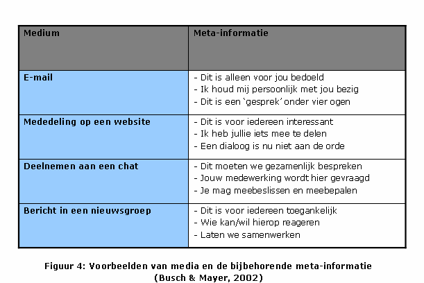 De keuze van het instrument bij communicatie hangt niet alleen af van het doel, maar ook van de gevoeligheid van de boodschap en de gelaagdheid van het medium om gevoeligheid op een juiste manier