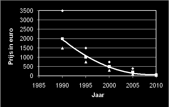 TNO-rapport TNO-060-DTM-2011-00612 33 / 47 Figuur 15. Prijsverloop van de aanschafkosten van CO 2-sensoren over de tijd.