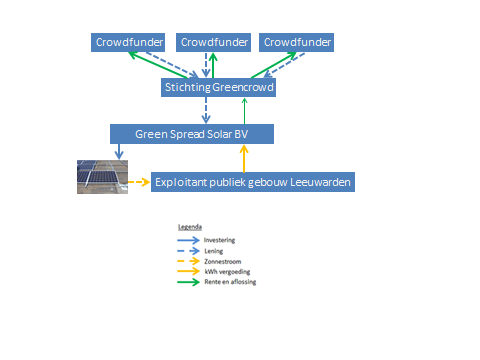 crowdfunding geherfinancierd, zodat betrokkenen bij de gemeentelijke scholen, sporthallen en buurthuizen profiteren van het financieel rendement van de zonnepanelen. 6.
