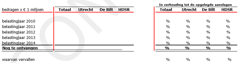 1 Managementsamenvatting en ontwikkelingen De onderstaande overzichten kunnen op dit moment nog niet gevuld worden in verband met het ontbreken van de benodigde managementinformatie hierover vanuit