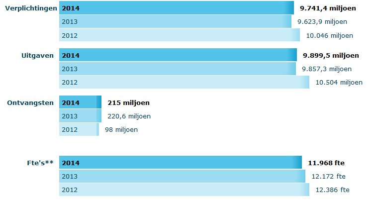 2 Kengetallen en ontwikkelingen IenM 5 2.1 Kengetallen In onderstaand overzicht schetsen we het departement in cijfers.