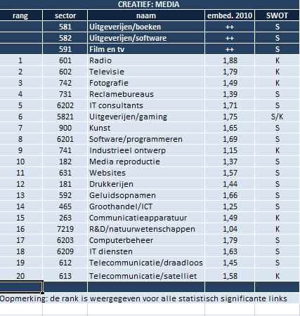 gerelateerdheid van de mediasector (ruitvorm), 2010 Meest gerelateerde