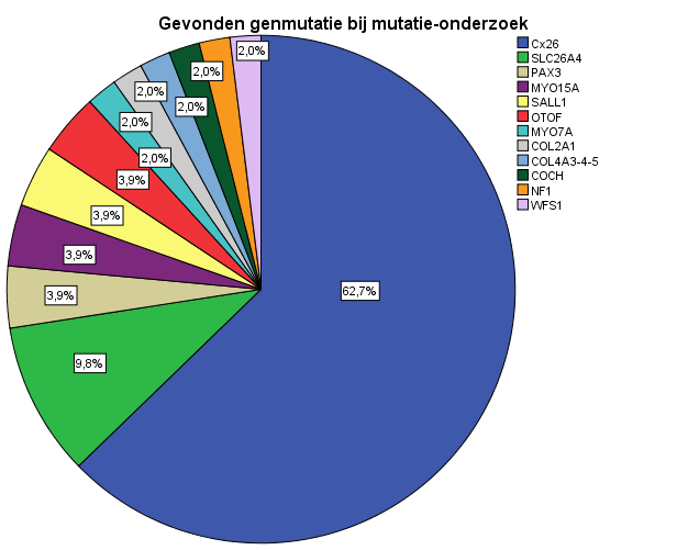 36 4.4.3 Genetisch onderzoek Figuur 16:Verdeling van de gevonden genmutaties bij mutatie-onderzoek Bij 51 patiënten (26,7% van de totale populatie) werd een afwijking bij genmutatieonderzoek