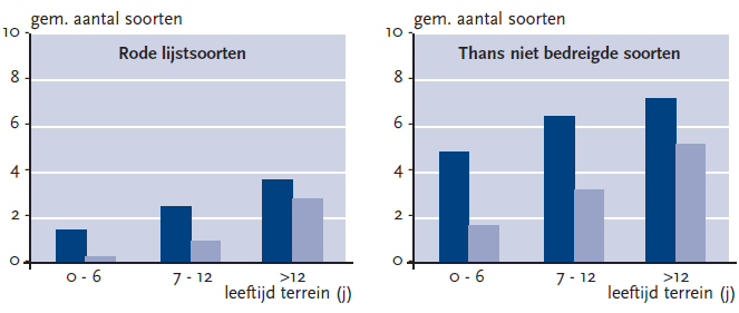 Voor de tijdelijke natuurterreinen in Delfzijl zijn de situaties 4 en 5 uit figuur 3 reëel op het moment dat de gronden worden geëxploiteerd en er bouwwerkzaamheden gaan plaatsvinden.