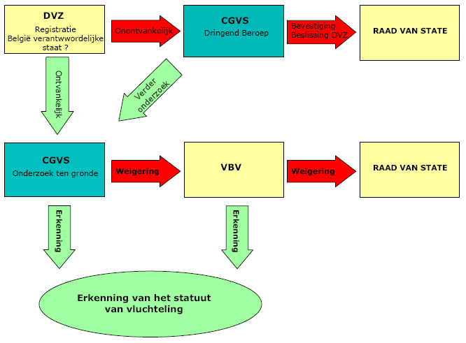 asielaanvraag. Het gaat ook niet om een recht, maar een gunst die de vreemdeling kan worden verleend (zie 3.4.5).