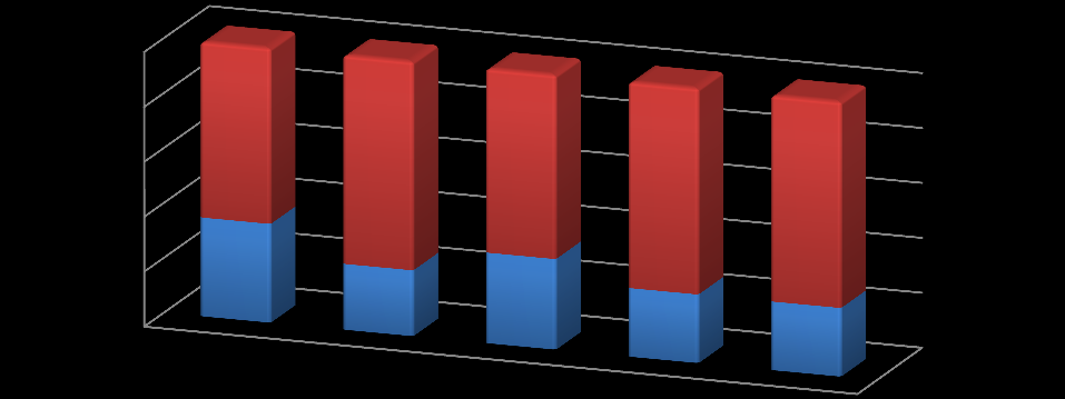 Figuur 3.1 Onveiligheid IN het bedrijf, in % Onveilig; In het bedrijf, in % 100% 80% 60% 40% 20% 0% 86% 82% 14% 18% 100% 75% 25% 100% nee ja Figuur 3.