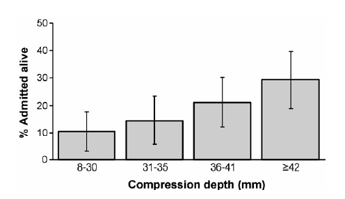 Fig 1: Percentage van patiënten die levend in het ziekenhuis zijn opgenomen na een hartstilstand, gegroepeerd volgens de compressiediepte. Kramer-Johansen et al.