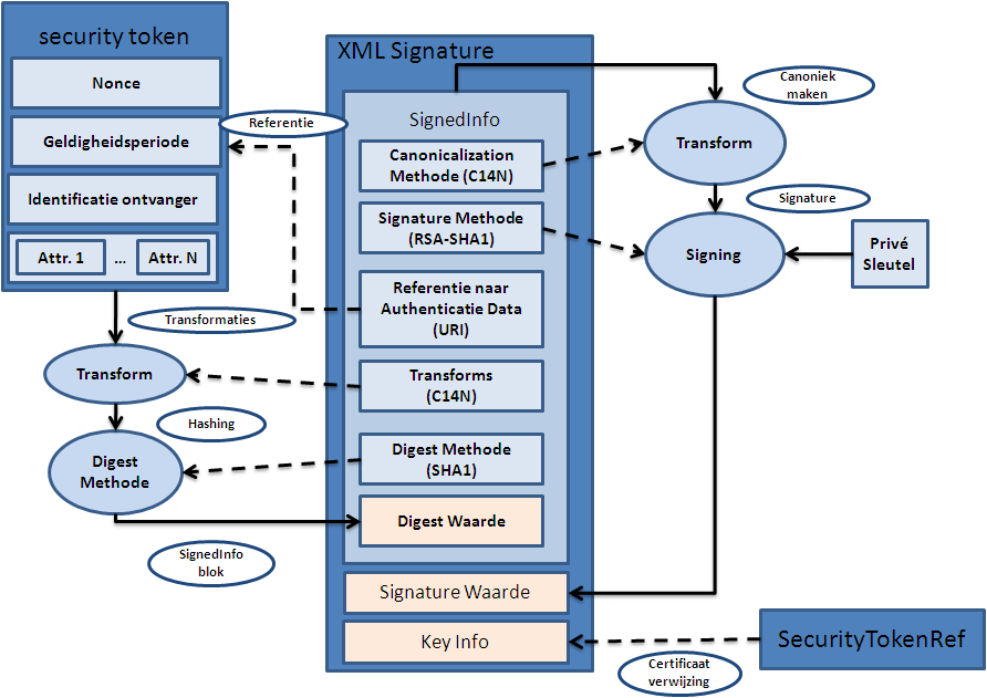 4 Digitaal tekenen 4.1 Inleiding Om de integriteit te waarborgen wordt (een subset van) het security token ondertekend met behulp van XML Signature.