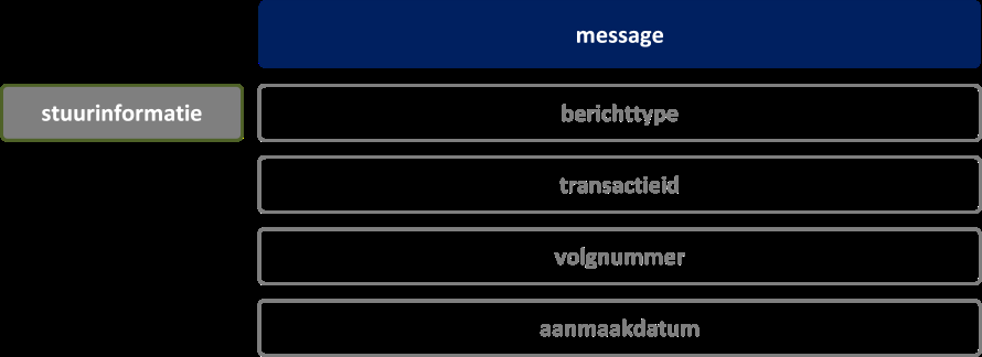 Stuurinformatie Veld vergunningzaak en vergunningdocument Omschrijving Wordt gebruikt om aan te geven waar het XML-schema zich bevindt. XML <vergunningzaak xsi:schemalocation= http://standaarden.