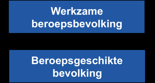 Deelname op de arbeidsmarkt Drie belangrijke maatstaven Maatstaf Omschrijving Berekening 1.