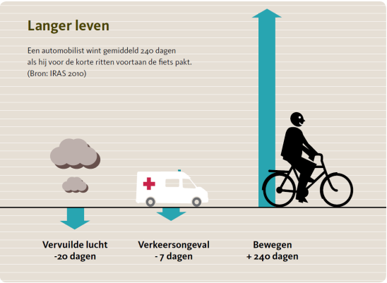 Trends en ontwikkelingen Opkomst elektrische fiets. De fiets speelt een belangrijke rol in het woon-werk en het woon-onderwijs verkeer. Ca. 22% van de Hagenaars gaat op de fiets naar het werk en ca.