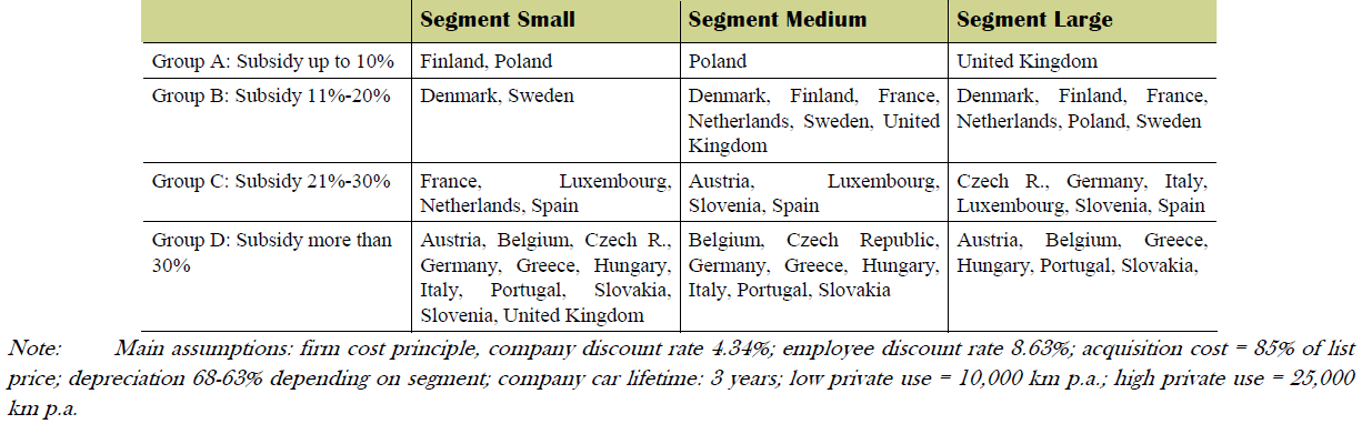 Figuur 3: Subsidie van bedrijfswagens per segment Bron: Copenhagen Economics, 2010. Company car taxation. Copenhagen Economics Taxation Papers. Working Paper 22, p 6.