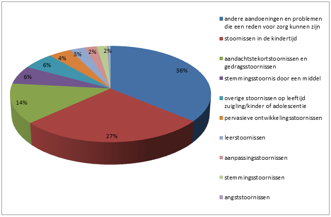 In veel gevallen is sprake van meerdere diagnoses (bij ouders en/of kinderen).