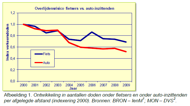 Fietsers Samenvatting Fietsers zijn kwetsbaar in het verkeer.