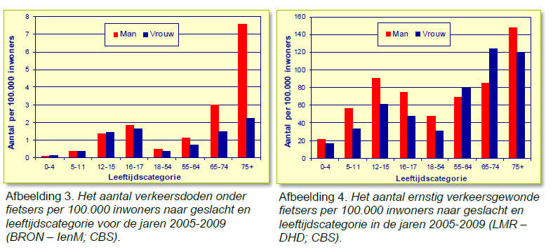 Afbeelding 2 laat zien dat er zelfs sprake is van een stijging van het aantal ernstig verkeersgewonde fietsers, terwijl het aantal gewonde auto-inzittenden daalt.